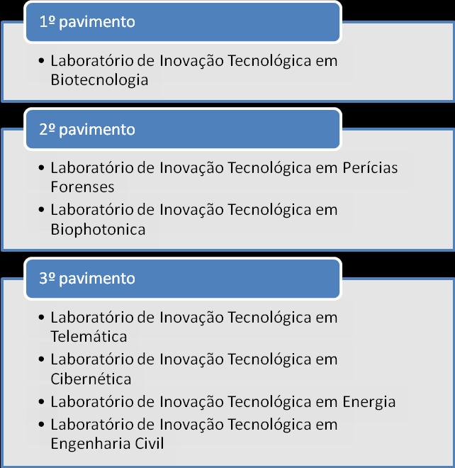 Distribuição dos Laboratórios por pavimento do Instituto de Inovação Tecnológica IIT: FACEPE No quadro a seguir