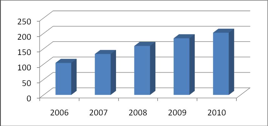 GRÁFICO 12 DISTRIBUIÇÃO DAS BOLSAS DE INICIAÇÃO CIENTÍFICA (FONTES DE FOMENTO: CNPQ, FACEPE E UPE) - 2006/2007/2008/2009/2010 Na UPE foi criada em 2007, a Iniciação Científica Voluntária, com
