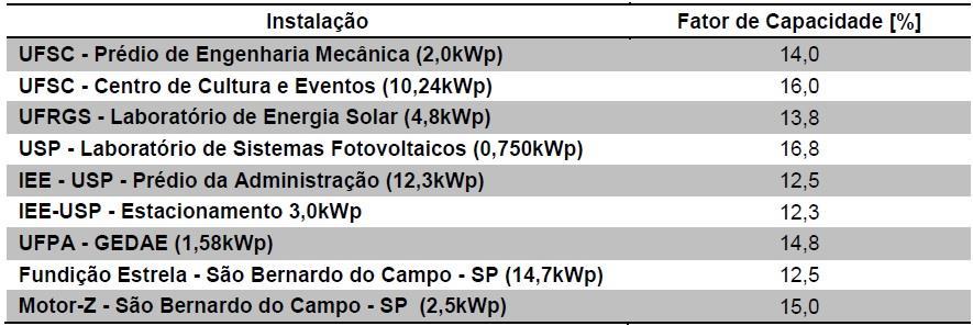A Fig. 2 apresenta os índices de fator de capacidade de alguns sistemas fotovoltaicos conectados à rede instalados no Brasil.