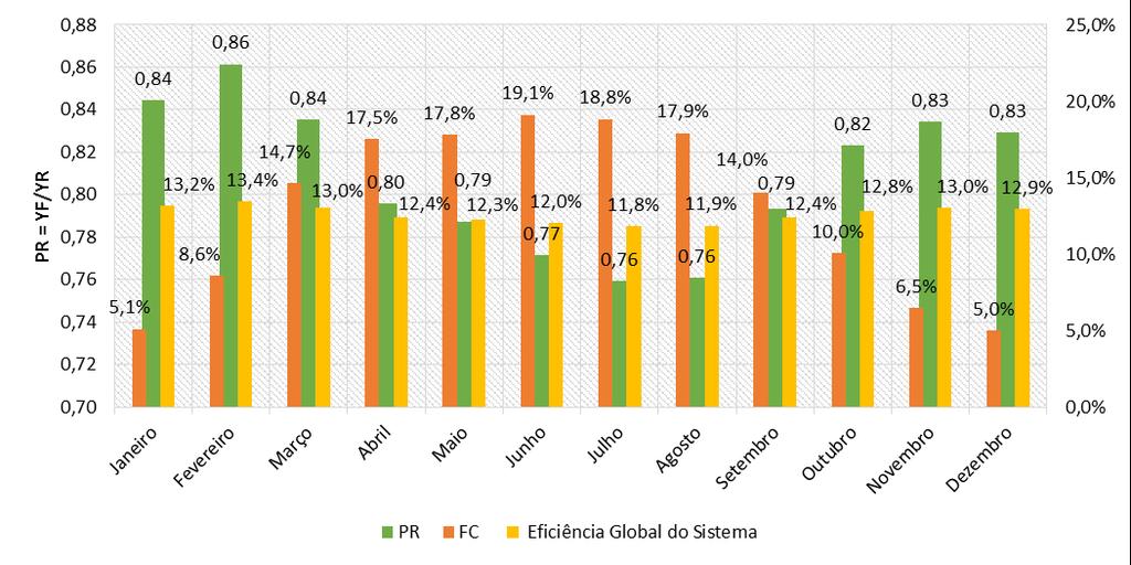Figura 6 Performance Ratio (PR), Fator de Capacidade (FC) e Eficiência Global para Bratislava, Eslováquia. A Fig.