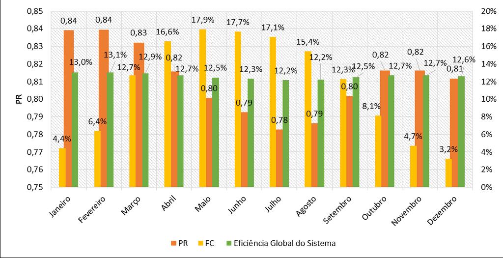A Fig. 11 apresenta os índices de mérito como o performance ratio (PR), o fator de capacidade (FC) e a eficiência global do sistema para a cidade de Delft, Holanda.