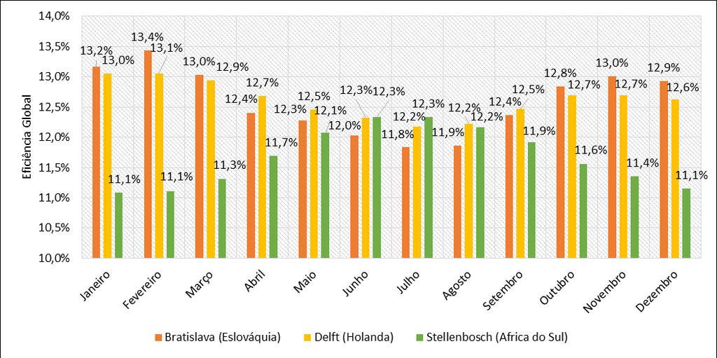 Stellenbosch apresenta os menores índices de eficiência comparando para cada estação, ou seja, o aproveitamento do recurso é inferior.