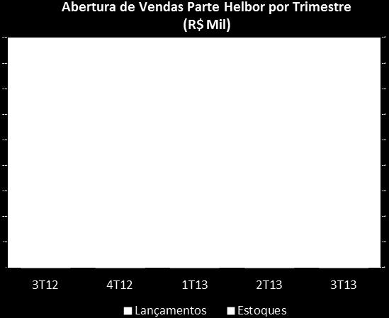 As tabelas abaixo apresentam a abertura das vendas contratadas por cidades e perfil de produto, para o 3T13 e 9M13: Região Totais (R$ Mil) 3T13 Mogi das Cruzes 73.456 61.759 199 29,3% Guarulhos 43.