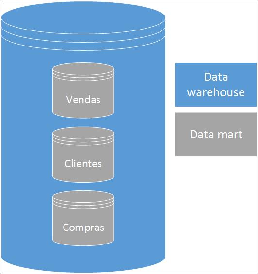 especialização do DW, feito para o armazenamento de dados em uma escala menor [Barbieri 2001]. Figura 1. Abstração de um Data warehouse. 3.