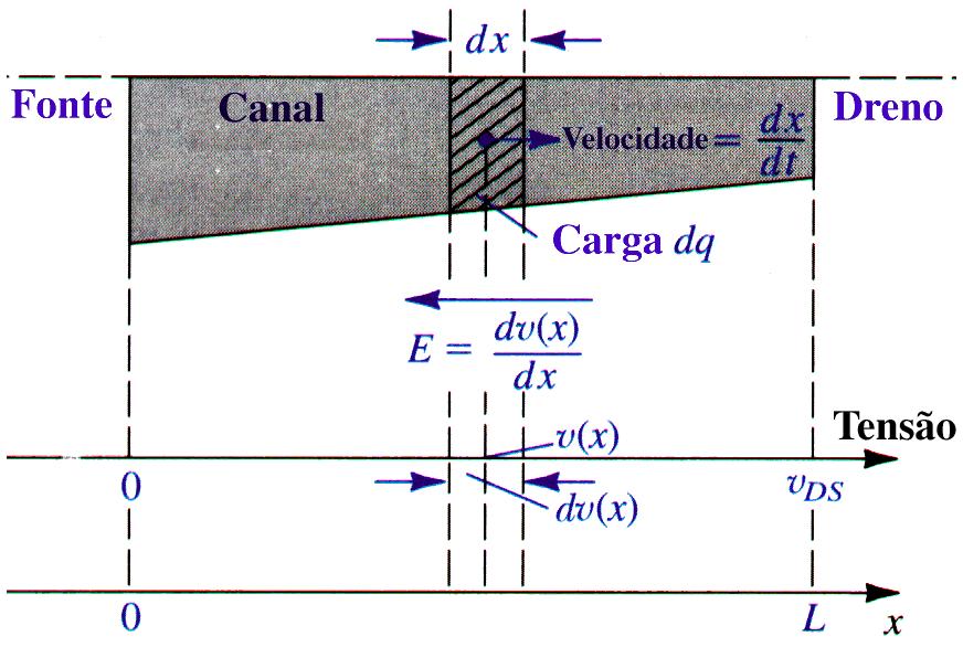 eduzdo a le do rassor FET para a regão rodo com comporameo ressvo 100m >= S 0 v( S y R R v ( = ( S 0 R RS S = R meal ódo Caal S S eduzdo a le do rassor