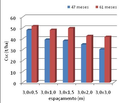 Figura 7 Valores médios de biomassa seca de