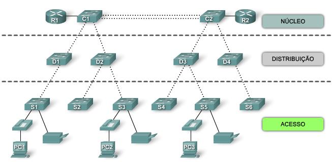 5 - Modelo O modelo proposto é o hierárquico, que se destaca pelos seguintes benefícios: Escalabilidade Facilidade de expansão da rede.