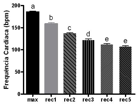 Figura 2 - Comportamento da FCmáx e FCrec (1º ao 5º minuto) no MSFT. Letras diferentes indicam diferenças estatisticamente significantes (p<0,05).