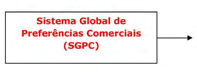 2005)- Ao mesmo tempo em que certas importações feitas pelo Brasil podem se beneficiar do SGPC, certas exportações brasileiras também se beneficiam do mesmo regime.
