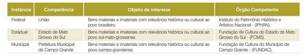 Fonte: PLANURB, 2015 Tabela 02: Bens Tombados por Instâncias Superiores no Município de Campo Grande. Fonte: PLANURB, 2015 O próprio PANURBB (2015, p.