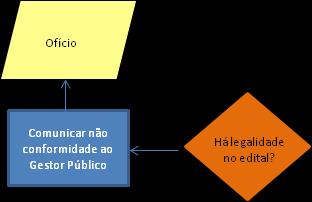 Sendo essas atividades feitas e resultados registrados no SIM, um relatório poderá ser gerado no sistema e o processo irá para a Fase 2 (acompanhamento do certame).