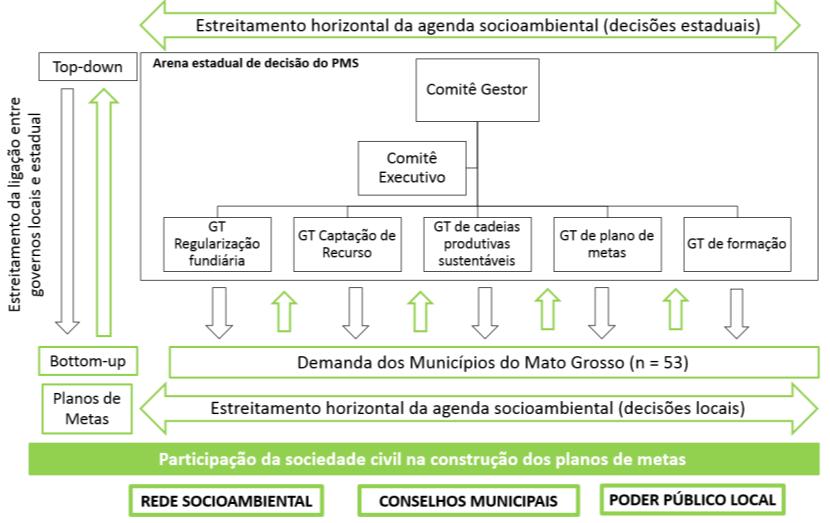 Figura 2. Modelo de governança do PMS (Fonte: elaborado pelos autores).