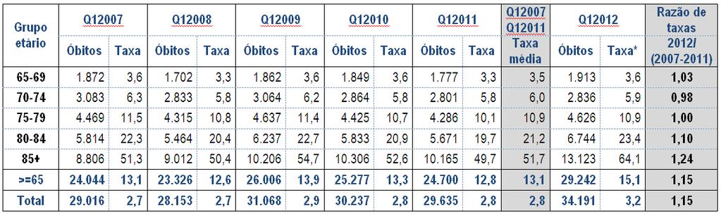 17 Taxa de mortalidade por 1000 habitantes observada no primeiro trimestre de cada ano (2007-2012) por grupo etário na população com 65 ou mais anos de idade.