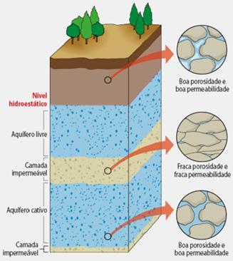 Aquíferos brasileiros Um aquífero é um reservatório subterrâneo de água situado em regiões que apresentam solos e rochas permeáveis o suficiente para permitir a penetração, armazenamento e circulação