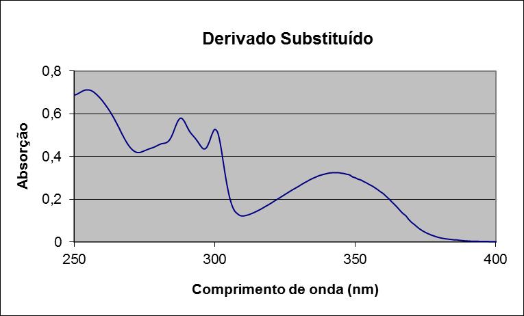 A análise UV/VIS apresentou bandas de absorção na faixa de 320-370 nm, caracterizando seu emprego como potencial filtro solar efetivo no UVA longo, conforme a Figura 3.
