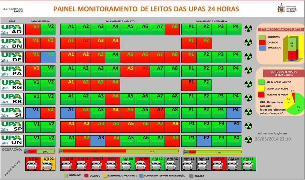 MAPA DE LEITOS UPAS Monitoramento em tempo real do status