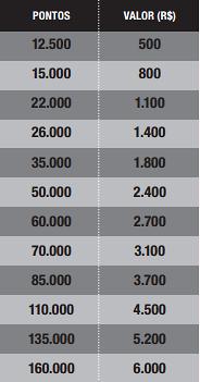 BÔNUS Bônus de Volume Pode variar de R$500,00 a R$ 6.