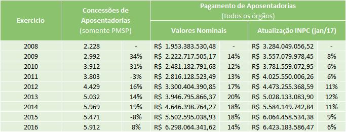 Diagnóstico da Previdência 27/07/2017 Concessões de Aposentadorias PMSP Instituto de Previdência Municipal de São Paulo Fontes: