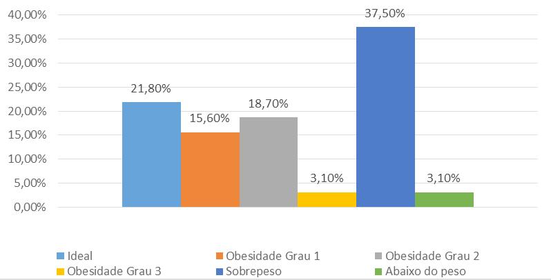 Gráfico 2 Distribuição dos pacientes que usam insulina de acordo com o índice de massa corpórea Fonte: os autores.