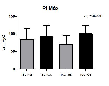 45 Gráfico 1 Variações da Pimáx dos voluntários nos Grupos TSC e TCC, após oito semanas Treinamento Muscular Inspiratório (TMI). TSC= Treinamento sem Carga; TCC= Treinamento com Carga.