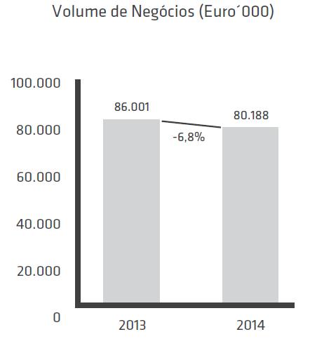 1. Análise do Volume de Negócios O volume de negócios consolidado da Glintt em 2014 ascendeu a 80,2 Milhões de euros, o que representa uma redução de 6,8% face a 2013.