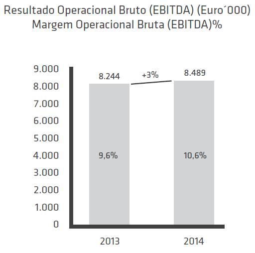 2. Análise dos Resultados Operacionais O Resultado Operacional Bruto (EBITDA) subiu cerca de 3% face a 2013, cifrando-se nos 8,5 Milhões de Euros, tendo a margem operacional bruta (Margem EBITDA)