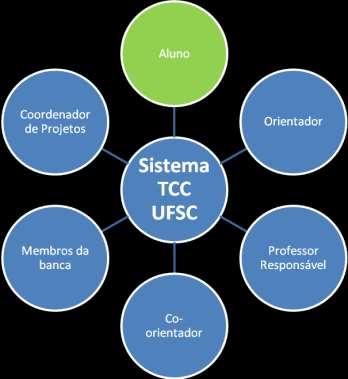 51 4 ANÁLISE DE CONTEXTO Este capítulo apresenta a primeira etapa do processo de reengenharia de usabilidade referente ao TCC UFSC v1.