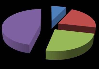 Gráfico 1: Tempo de residiram nos locais identificados 7% 47% 25% 21% 5 Anos 10 Anos 15 Anos Mais de 15 Anos Fonte: Pesquisa de Campo, 2016.