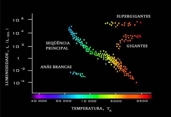 Evolução das estrelas no