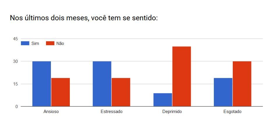 Um total de 61% dos respondentes informaram que estavam ansiosos e estressados. Um total de 40,81% dos servidores avaliaram sua saúde mental como não boa nos últimos dois meses.