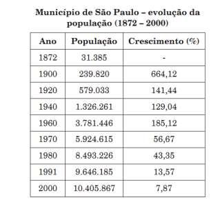 Durante muito tempo, a população da então Vila de São Paulo foi pouco expressiva.