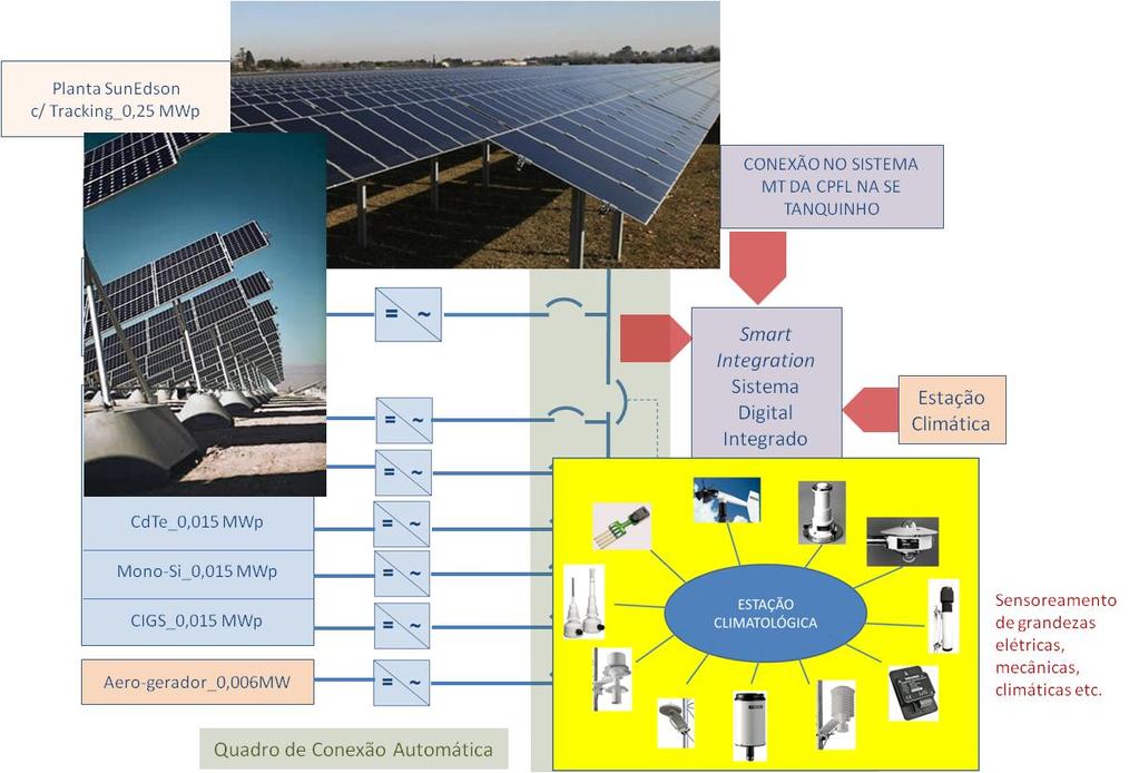 Resultados encontrados CPFL Usina de GSF com potência de 1,05 MWp e 0,075 MWp em BT que integra energia solar fotovoltaica e energia