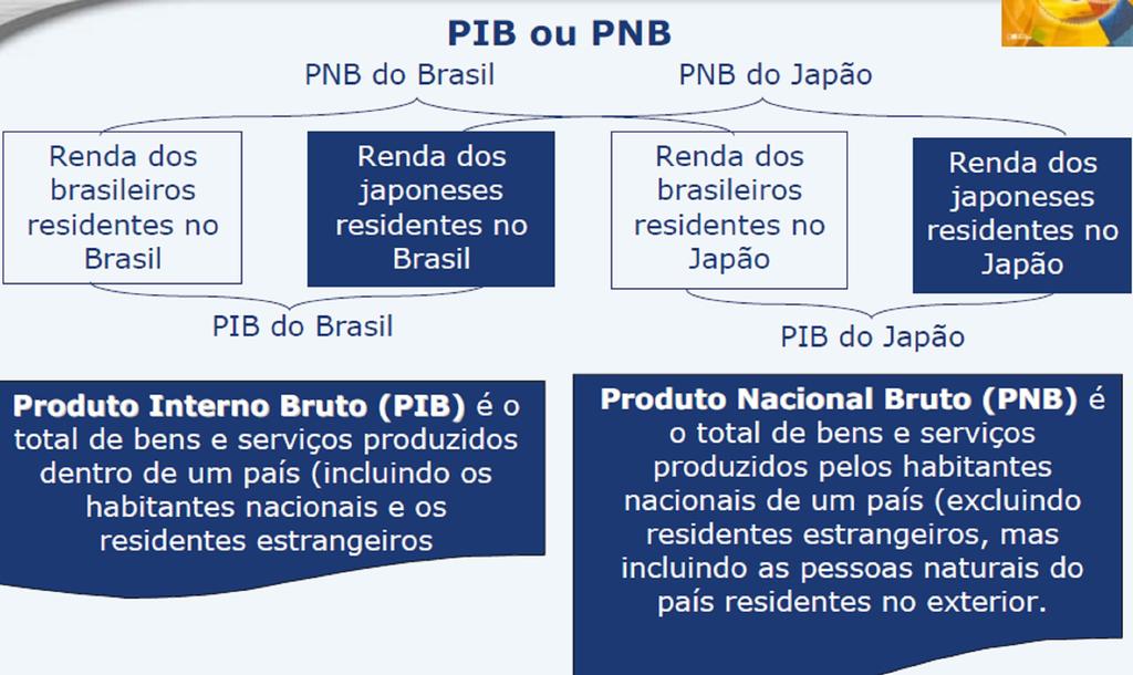 PRODUTO INTERNO E PRODUTO NACIONAL PRODUTO INTERNO: Corresponde ao valor de bens e serviços finais produzidos dentro das fronteiras geográficas do país.