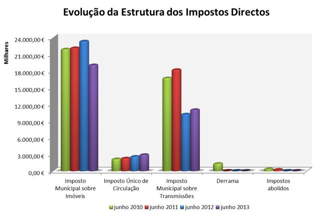 As receitas provenientes do Imposto Municipal sobre Imóveis (IMI) tiveram uma execução inferior ( 19.046.625.