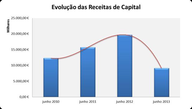 Relativamente às Receitas de Capital cobradas nos anos em análise, assiste-se a uma diminuição em junho de 2013 ( 9.132.637,38).