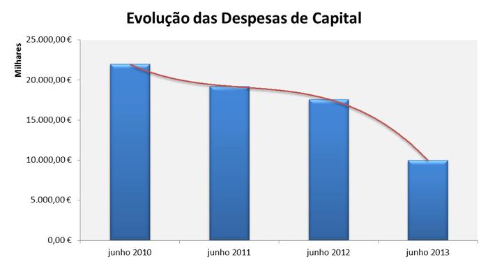Na estrutura das Despesas de Capital é o Investimento Direto (Aquisição de Bens de Capital)