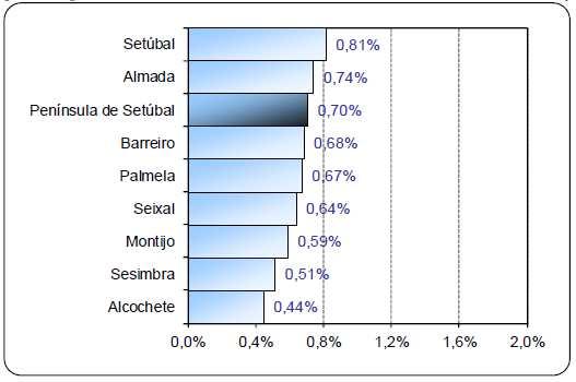 Fonte: Indicadores de Proteção Social - Plataforma Supra Concelhia da Península de Setúbal, Dezembro de 2015.