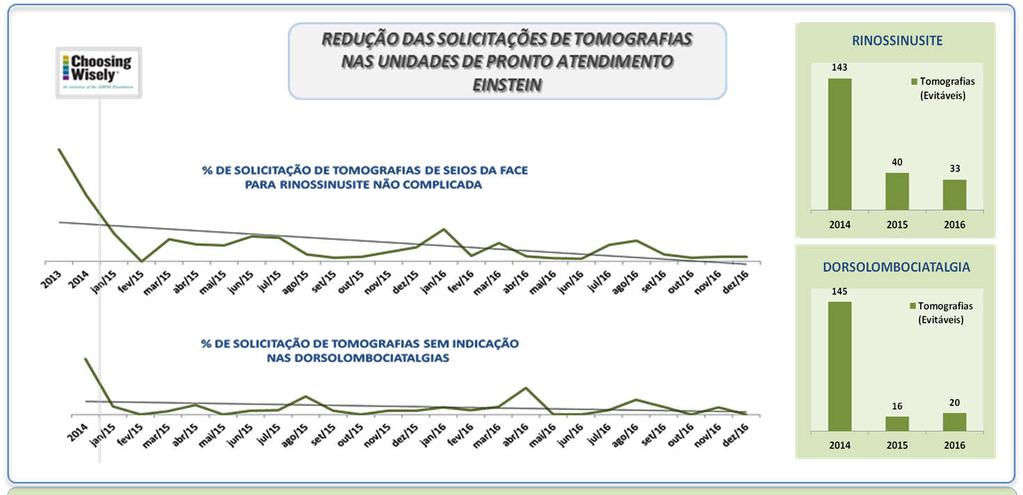 3. Modelo Assistencial PROTOCOLOS DE ATENDIMENTO DE EMERGÊNCIA (DIRETRIZES ASSISTENCIAIS) DORSOLOMBOCIATALGIAS Diferença % 2014 x 2016