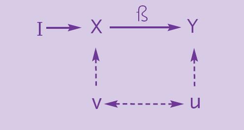 VARIÁVEL INSTRUMENTAL (INSTRUMENTAL VARIABLE IV) Outra forma de manipular X seria o de identificar um instrumento (I) que seja correlacionado com X, mas que não tenha efeito direto sobre Y,
