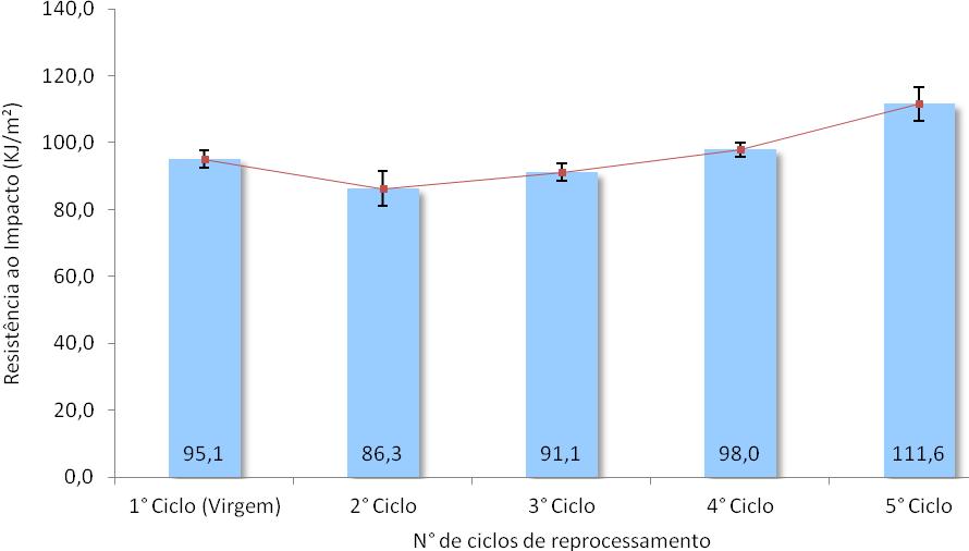 Figura 7 Esquema gráfico dos resultados de resistência ao impacto Charpy com entalhe das amostras de UHMWPE reprocessadas. 5.