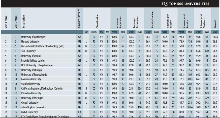 QS Universities - Mundo QS World Universities Ranking 2011/2012 QS Latin