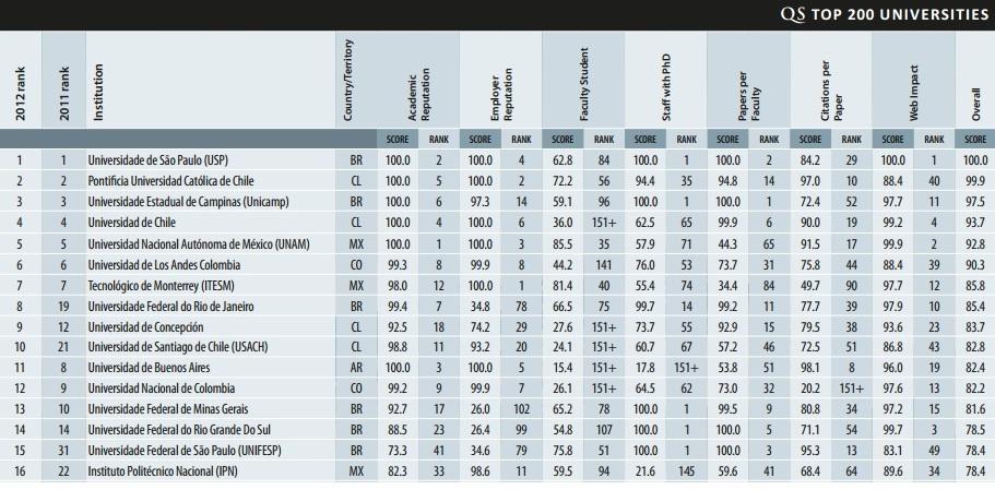 QS Universities - América Latina QS World Universities Ranking 2011/2012 QS Latin