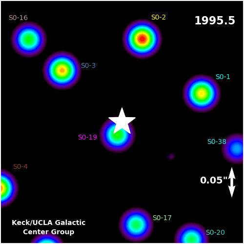Centro da Via Láctea: SMBH Estrelas em movimento Kepleriano. Massa constante de 4x10 6 M de 0.01 até 0.5pc do núcleo. Isto corresponde a uma densidade para r = 0.