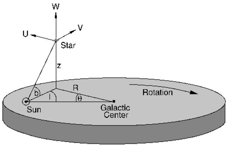 Local Standard of Rest LSR: sistema de referência fictício, cuja origem é a posição atual do Sol, mas que se move ao longo de uma órbita perfeitamente circular no plano do disco da galáxia;