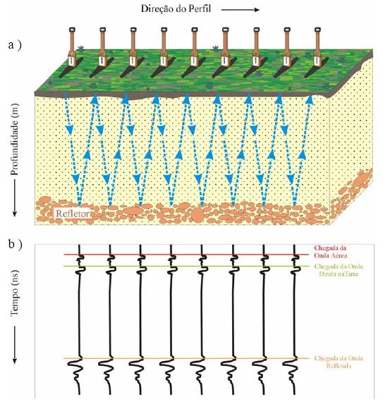 O processo imageamento GPR na figura 3 mostra: a) Procedimento envolvendo movimentos repetitivos slocamento das antenas transmissora e receptora com espaçamento constante entre as antenas.
