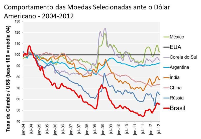 foi a variação do Real ante o dólar norteamericano entre 01/2004 e 06/2012.