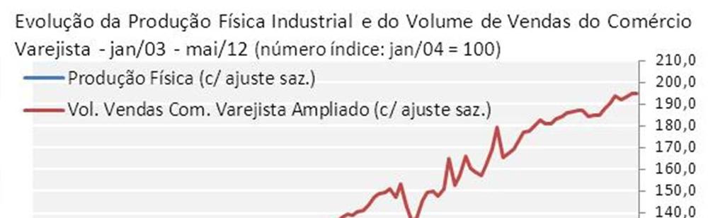O aumento do consumo não foi capturado pela produção brasileira.
