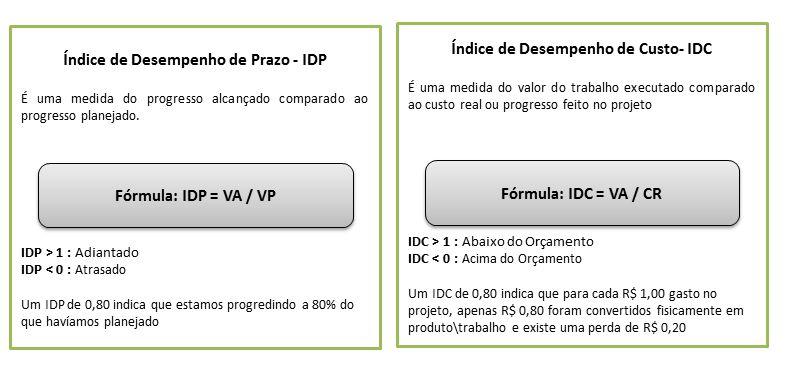 Etapas do uso de Sistemas de Medição de desempenho 1) Projeto Conceitual do