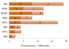 cursos de licenciatura e 44 cursosde mestrado distribuídos pelas suas unidades orgânicas