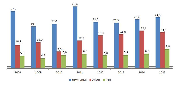 OPME/DMI Impacto das DMIs na Saúde Suplementar e suas perspectivas para o futuro Nos últimos 5 anos, OPME teve um crescimento de 120,4% nos custos de internação, frente a inflação de 88,1% VCMH e